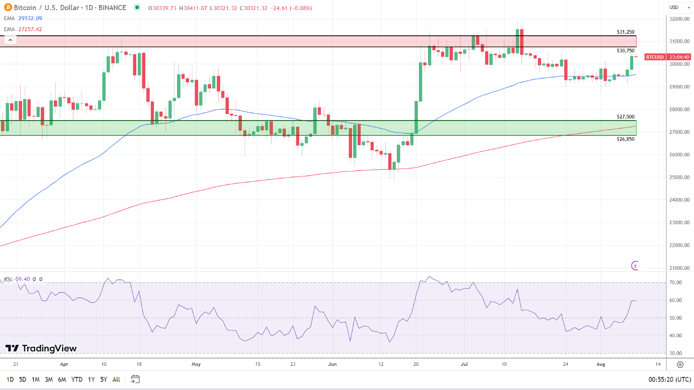 BTC Daily Chart sends bullish price signals.