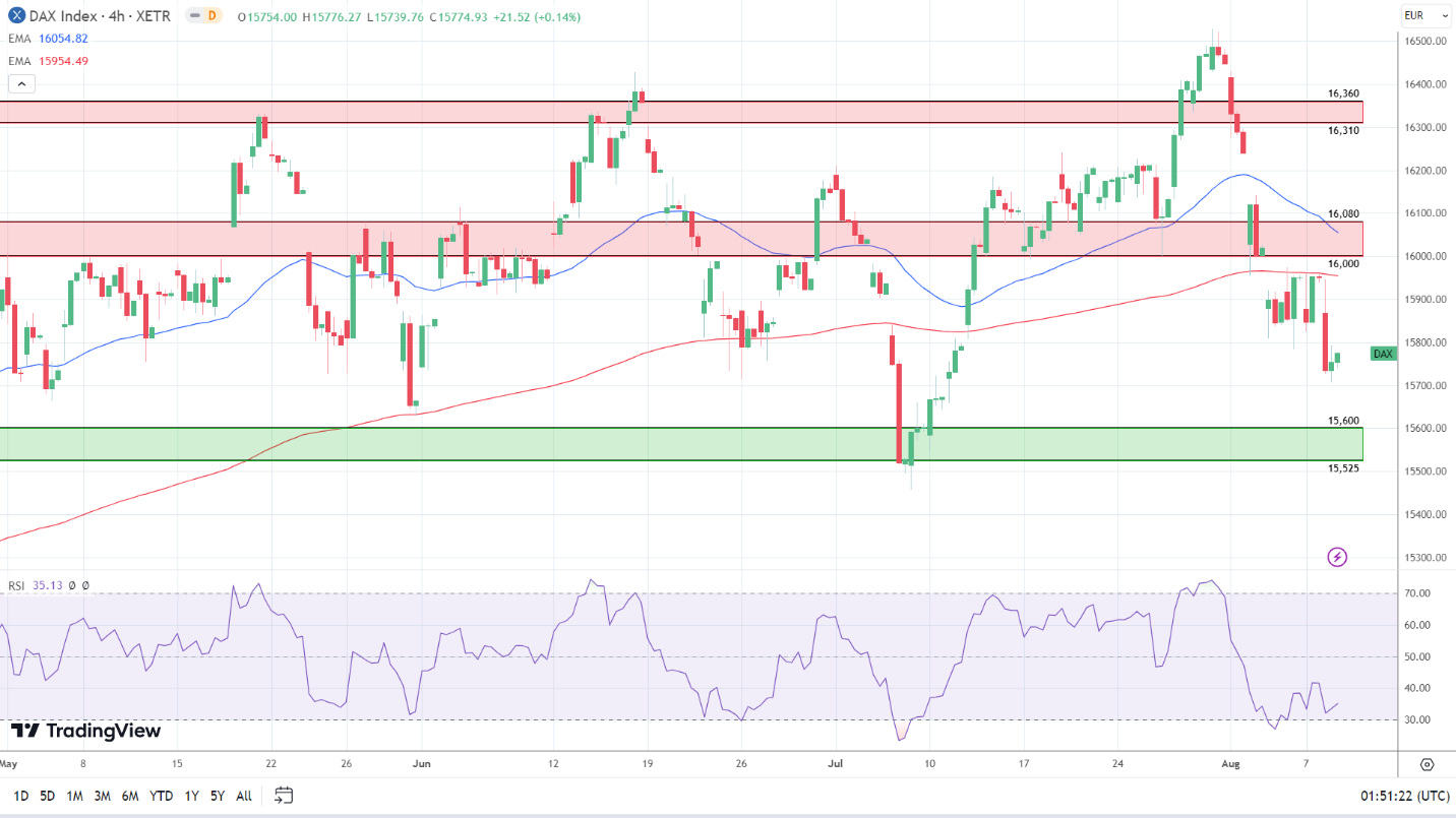 DAX 4-Hourly Chart affirms bearish near-term trend.