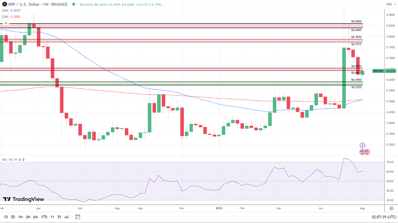 Weekly Chart sends bullish price signals.