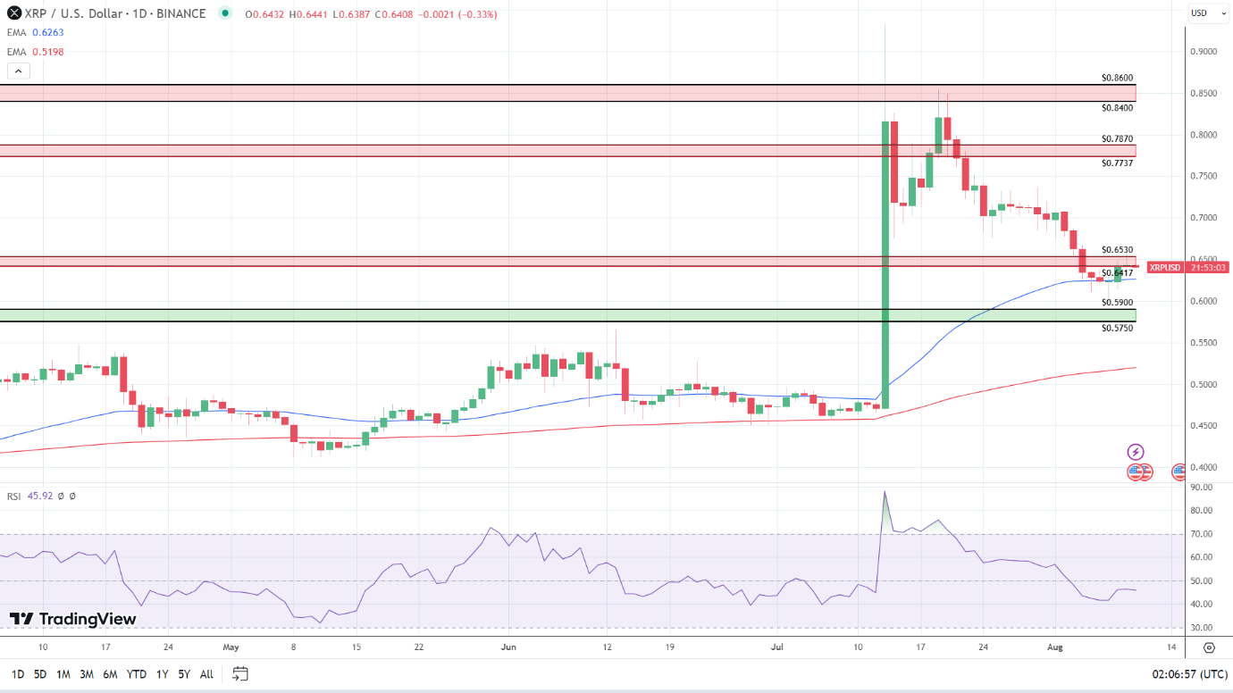 XRP Daily Chart sends mixed price signals.