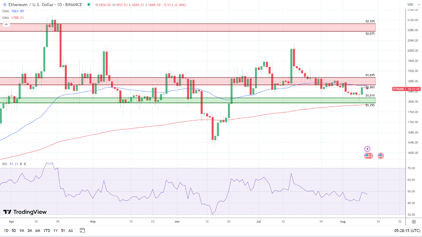 ETH Daily Chart sends mixed price signals.