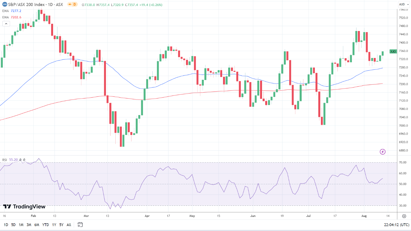 A graph of stock market Description automatically generated