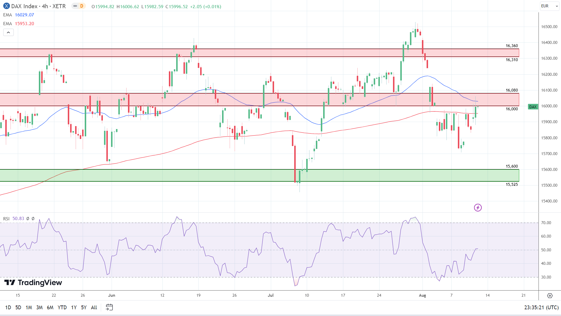 DAX 4-Hourly Chart sends bearish near-term price signals.