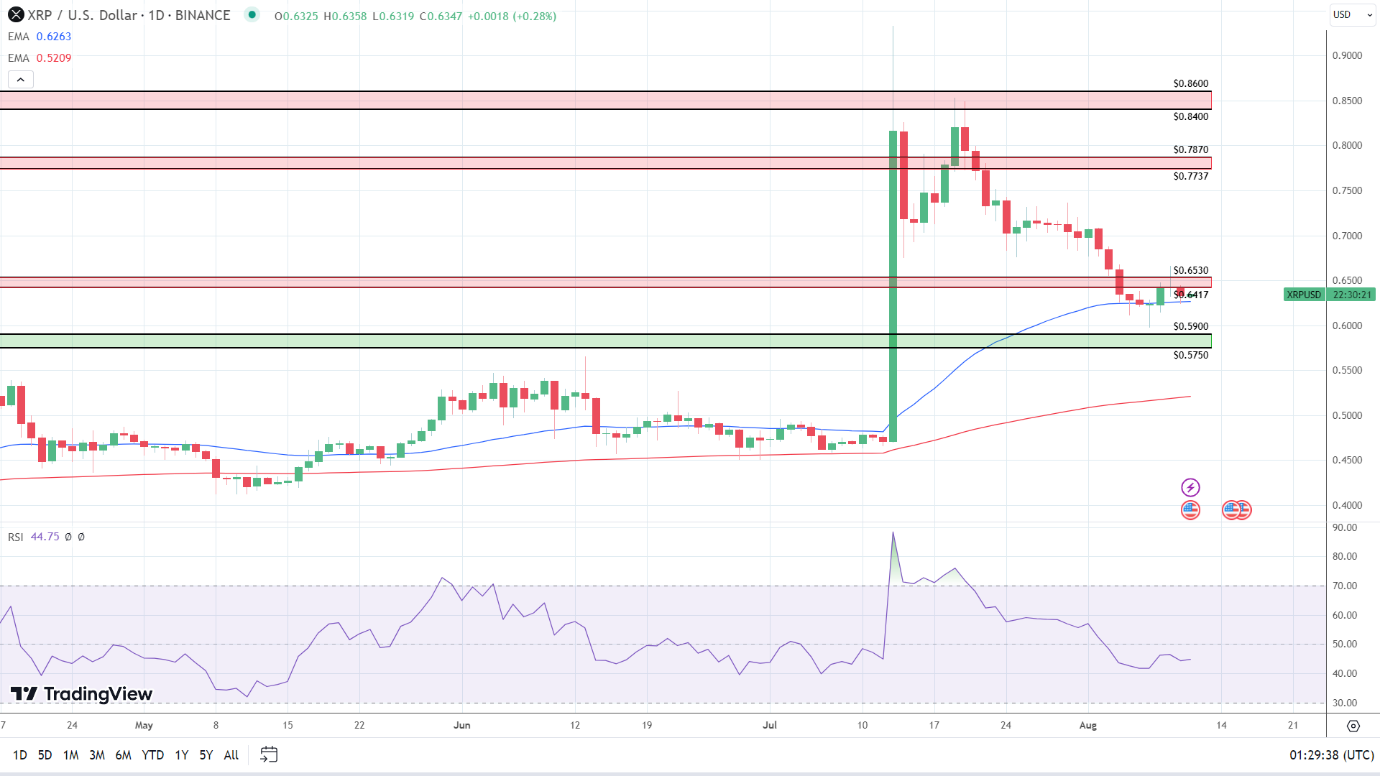 XRP Daily Chart sends bullish price signals.