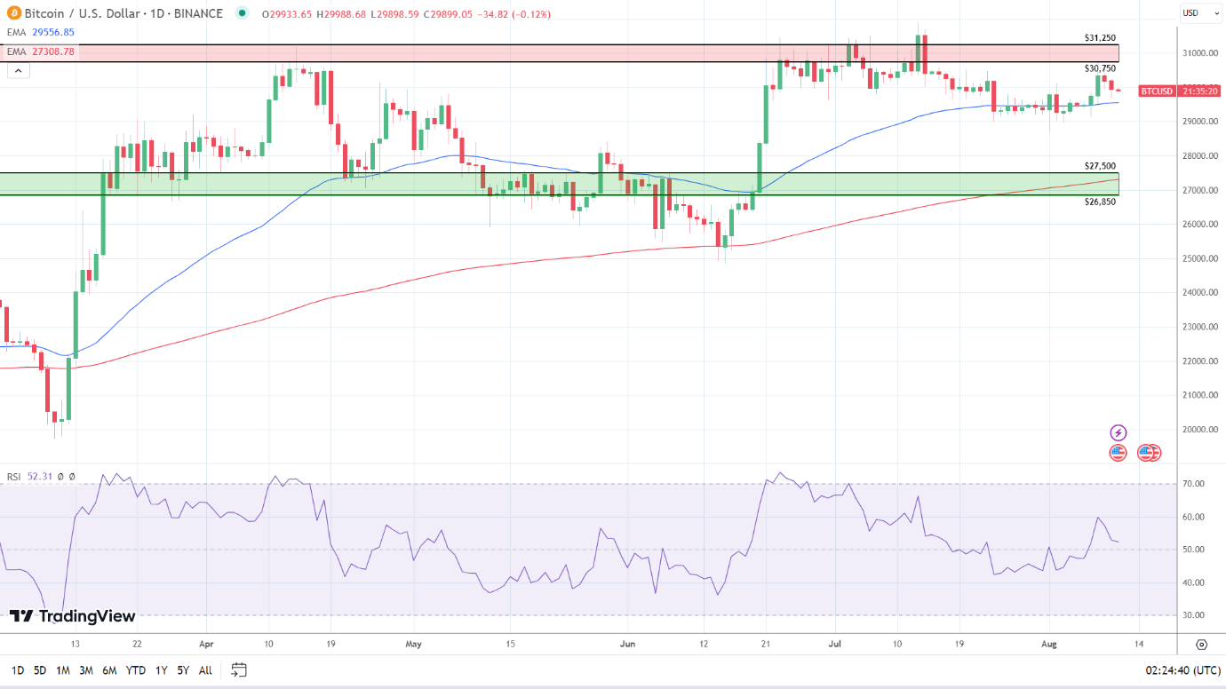 BTC Daily Chart sends bullish price signals.