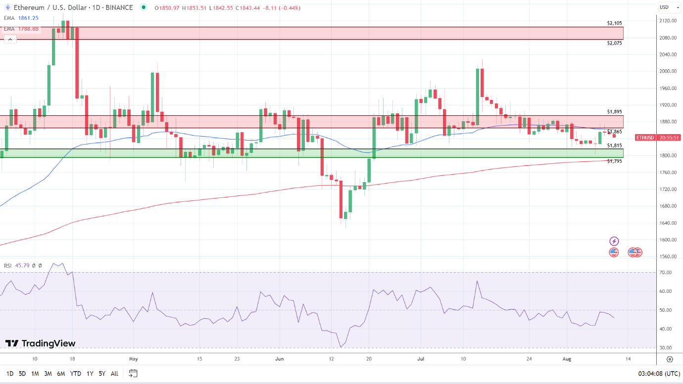 ETH Daily Chart sends mixed price signals.