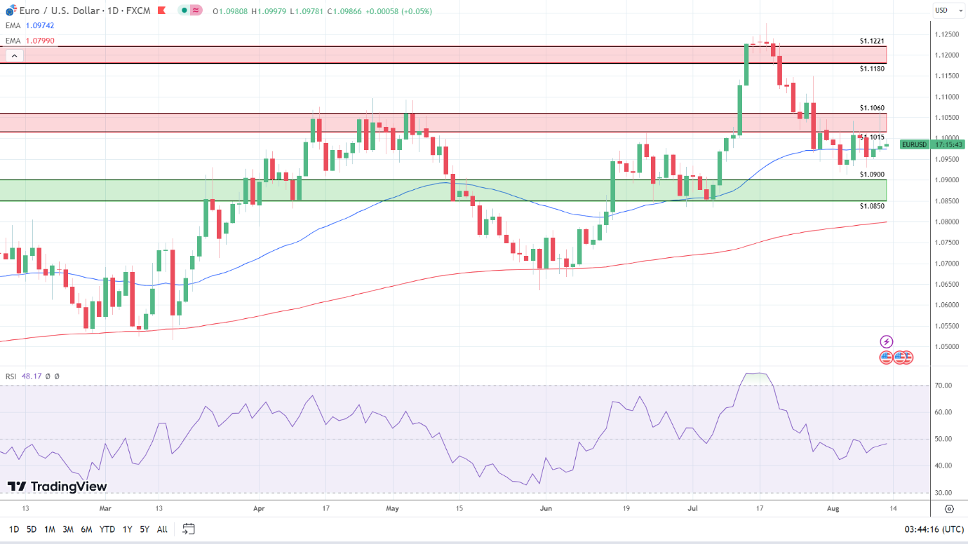 Daily Chart sends bullish price signals.