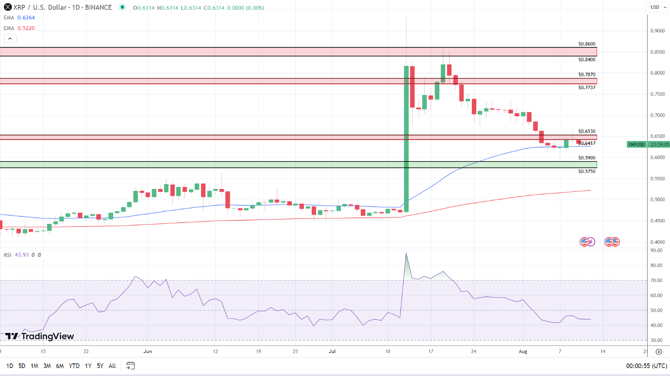 XRP Daily Chart sends bullish price signals.