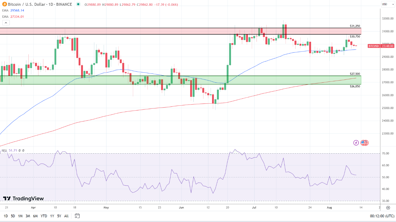 BTC Daily Chart sends bullish price signals.