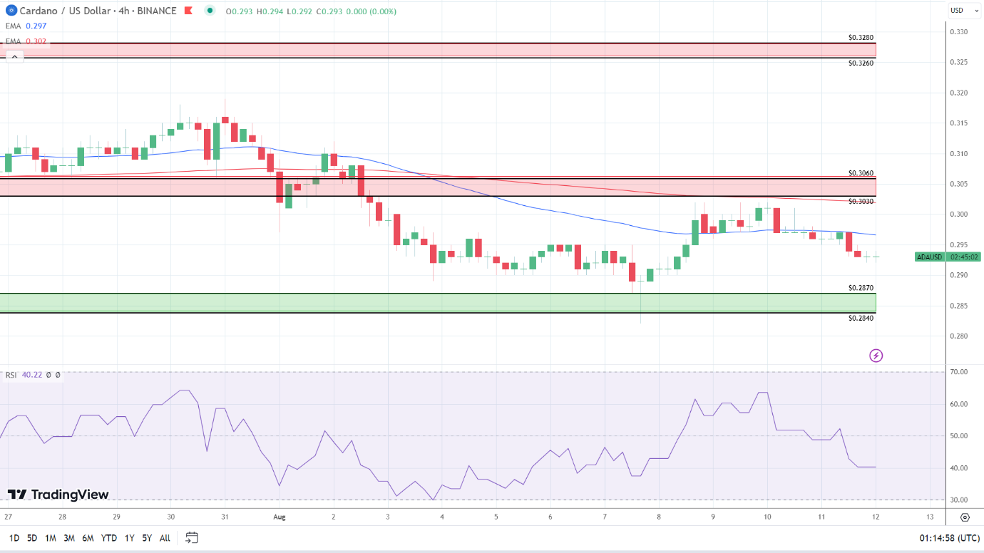 ADA 4-Hourly Chart sends bearish price signals.