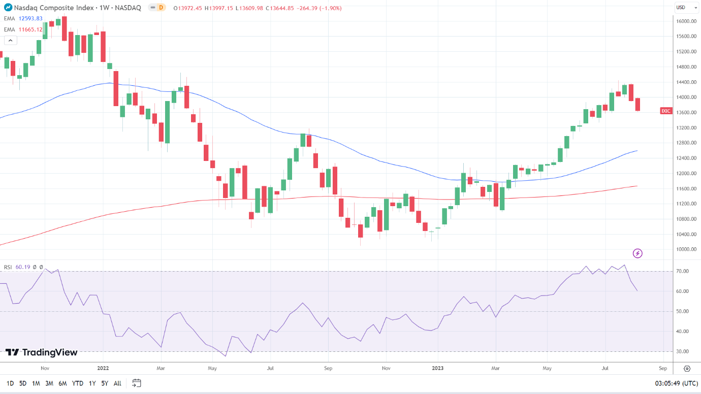 NASDAQ Composite Index ends the week in the red.
