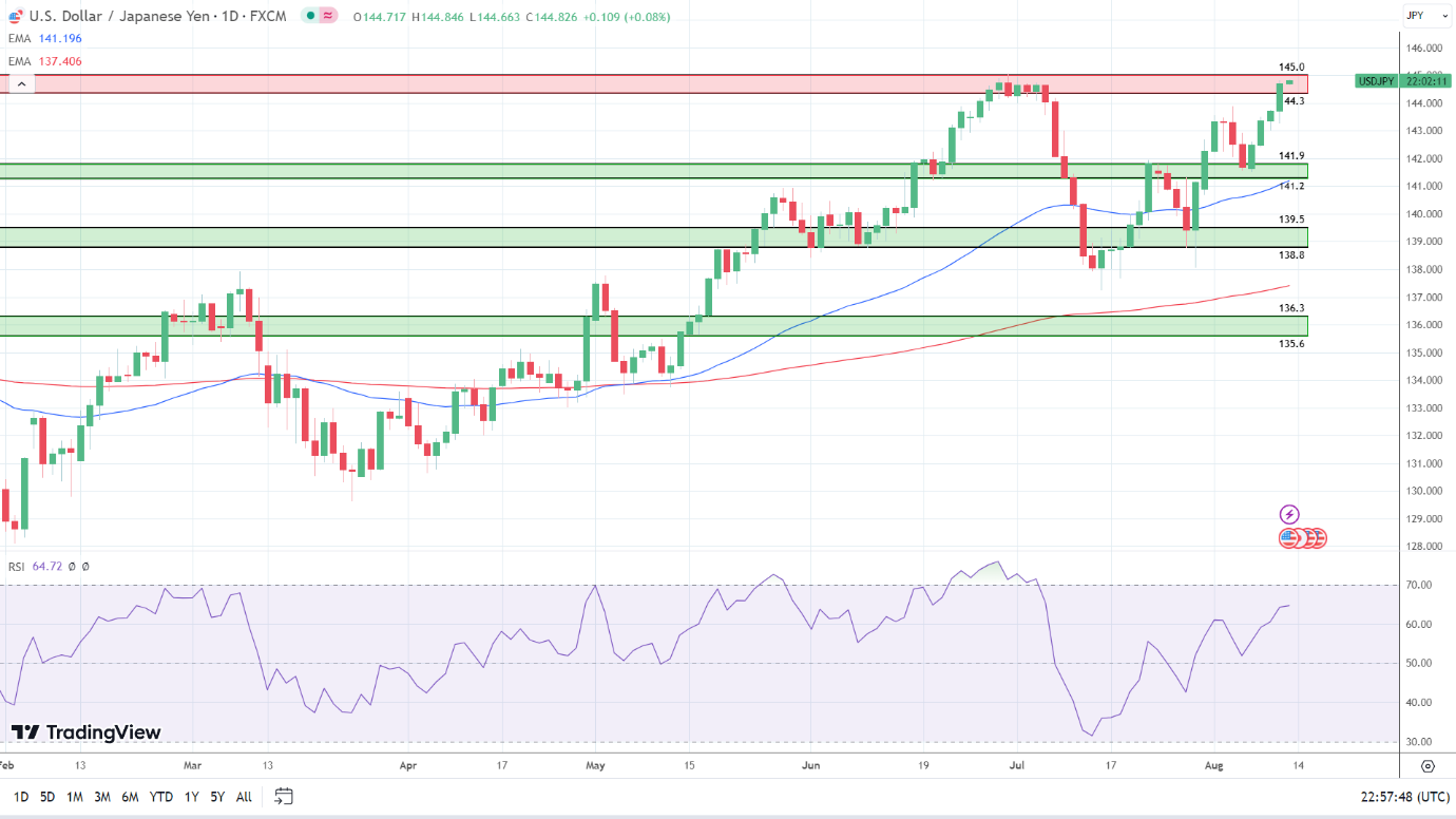 USD/JPY Daily Chart sends bullish price signals.
