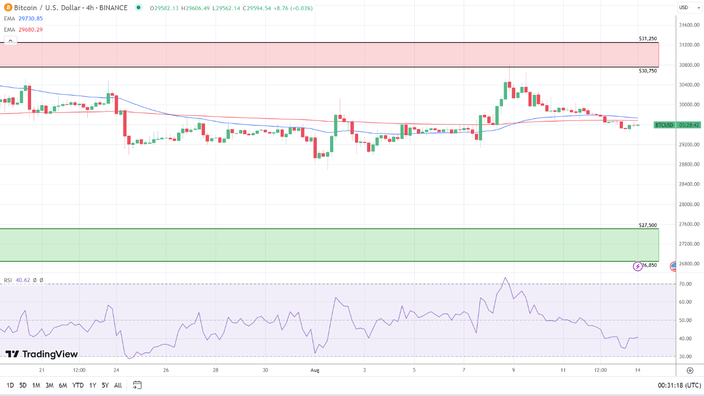 4-Hourly Chart sends bearish near-term price signals.