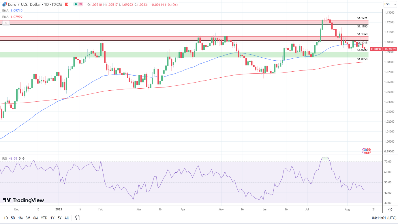 EUR/USD Daily Chart sends bearish near-term price signals,