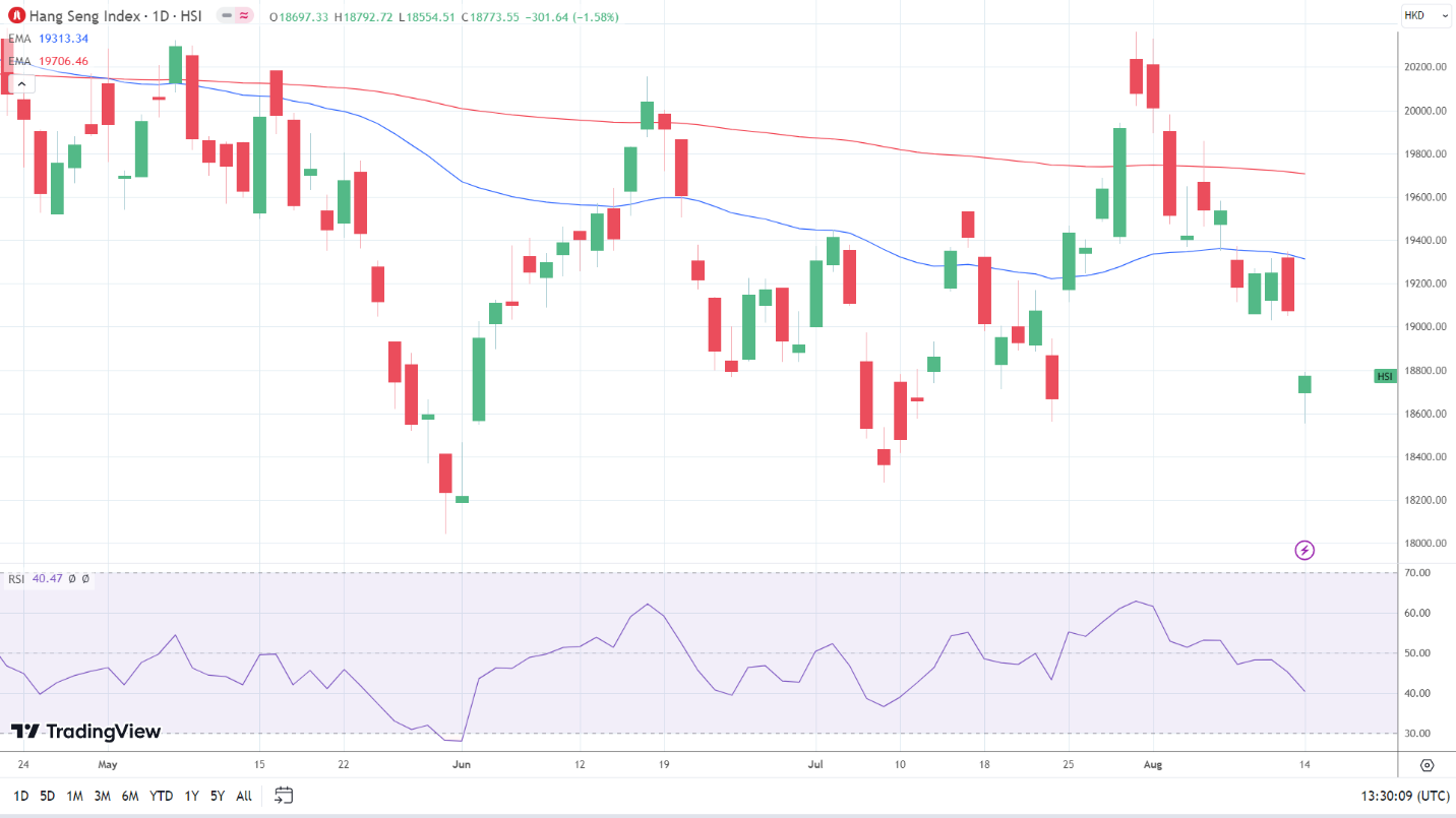 Hang Seng Index led the way down.