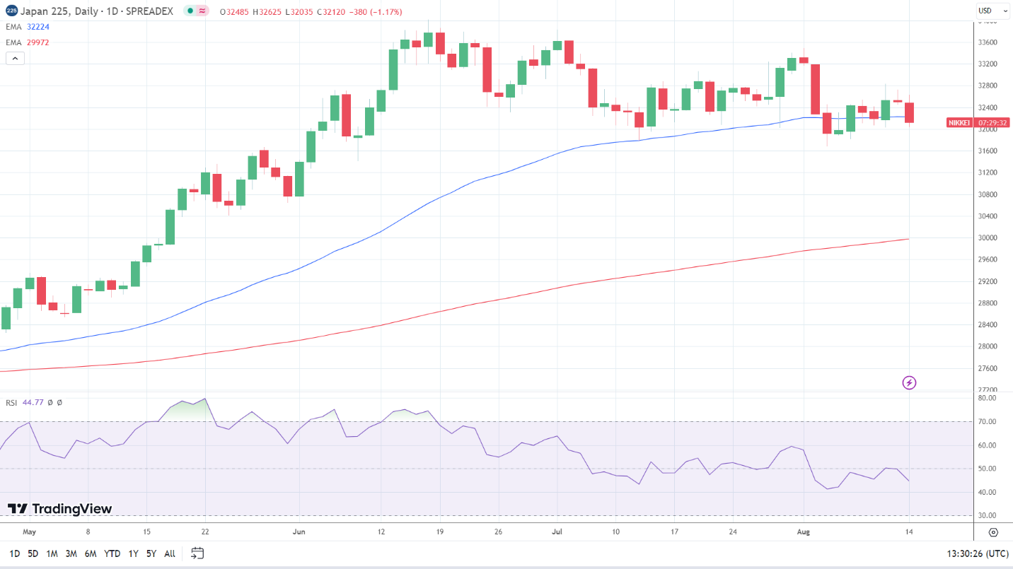 Nikkei also took a big hit.