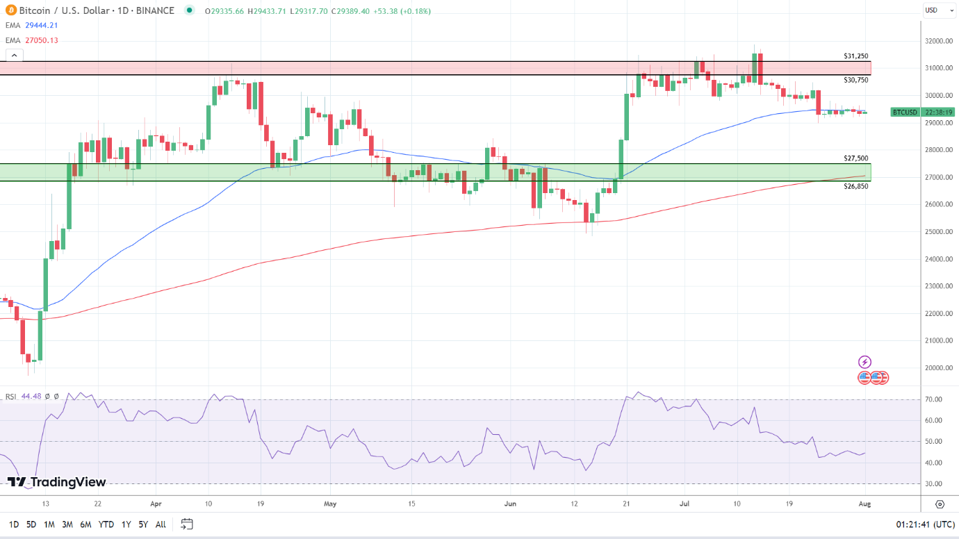 BTC Daily Chart sends bearish near-term price signals.