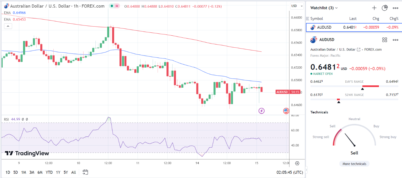 AUD/USD responds to economic indicators from China.