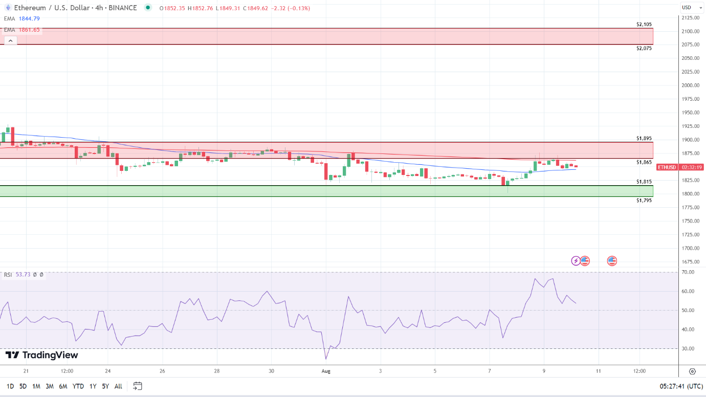 4-Hourly Chart sends bullish near-term price signals.