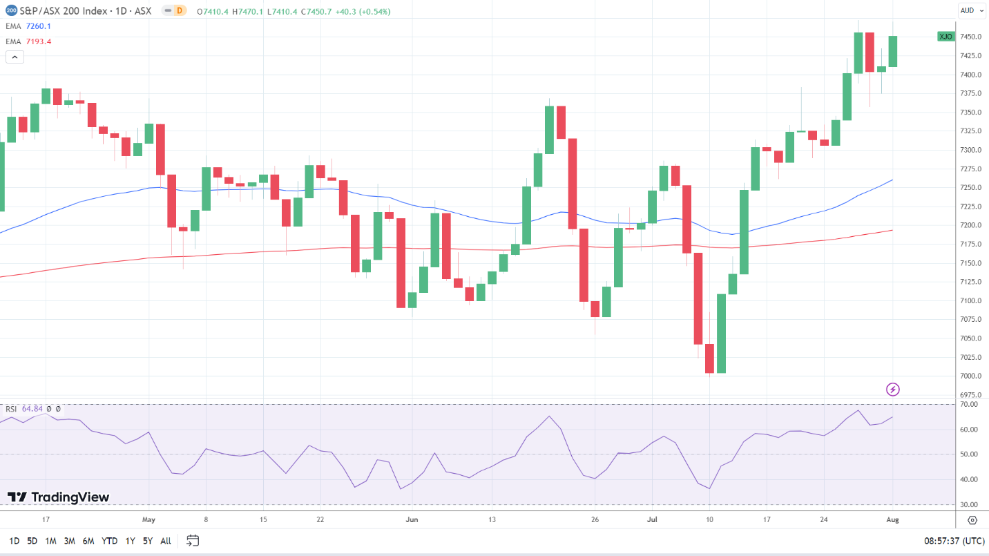 ASX 200 enjoyed a bullish start to August.