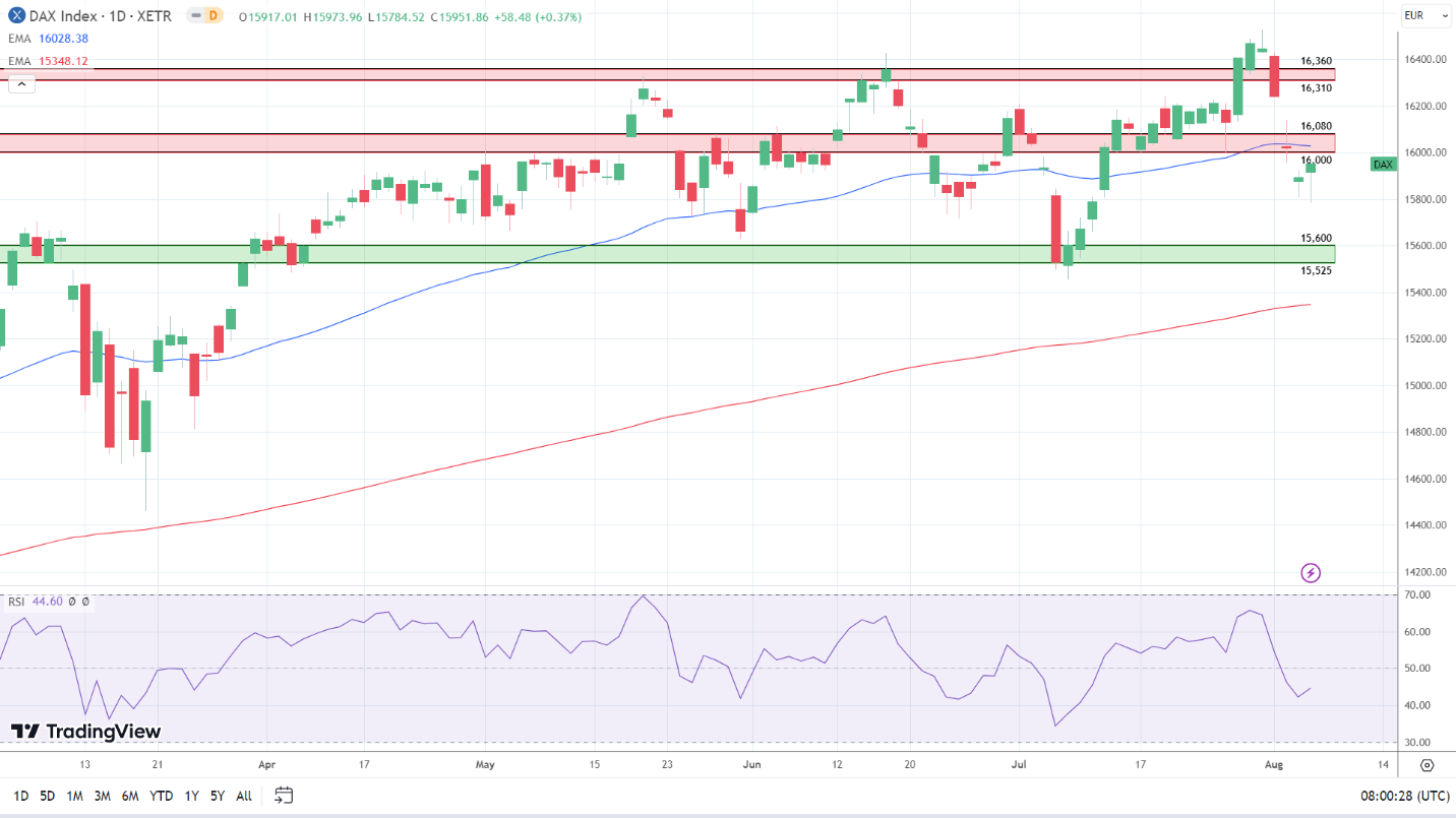 Daily Chart sends bullish price signals.