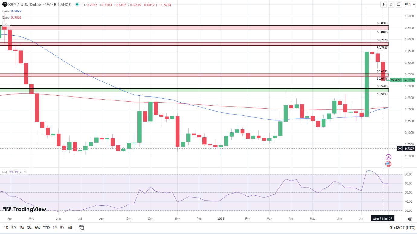 Weekly chart sends bullish price signals.