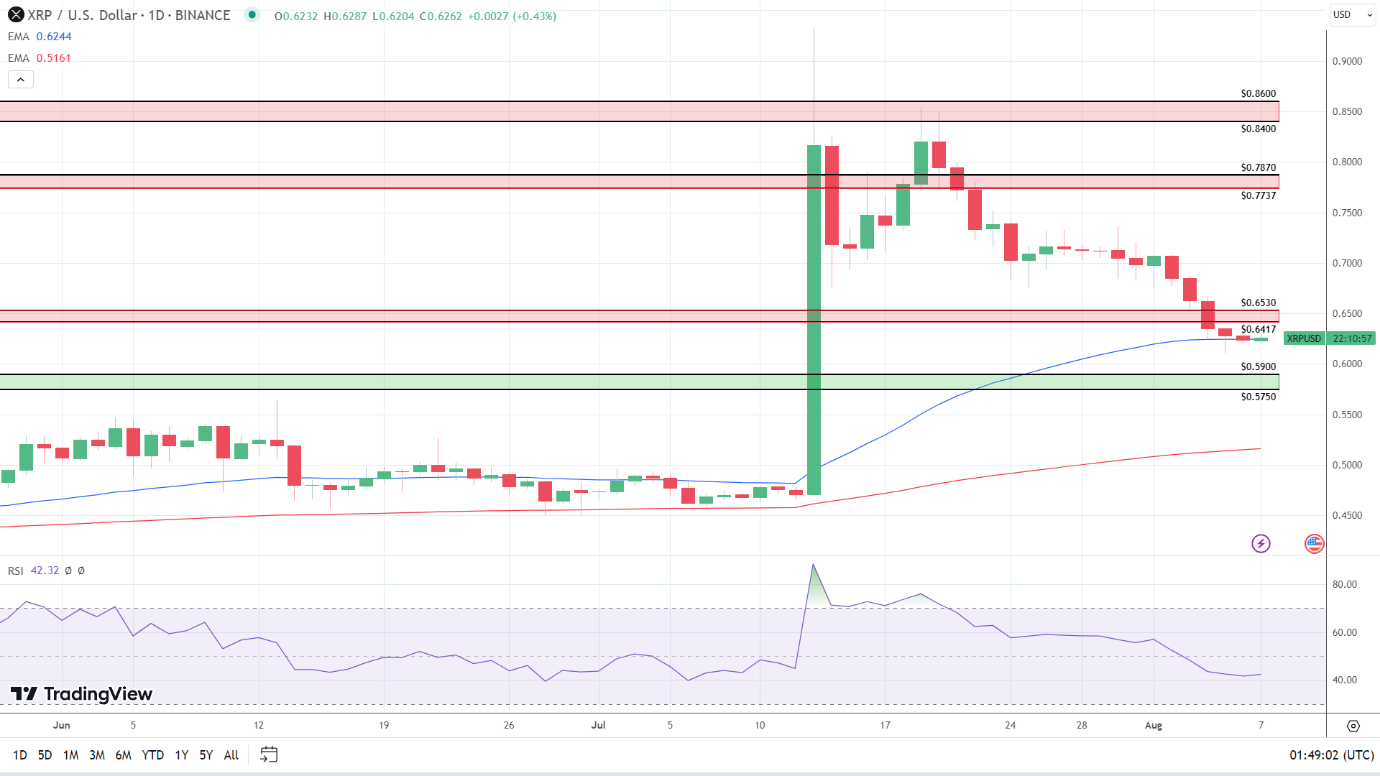 XRP Daily Chart sends bullish price signals.