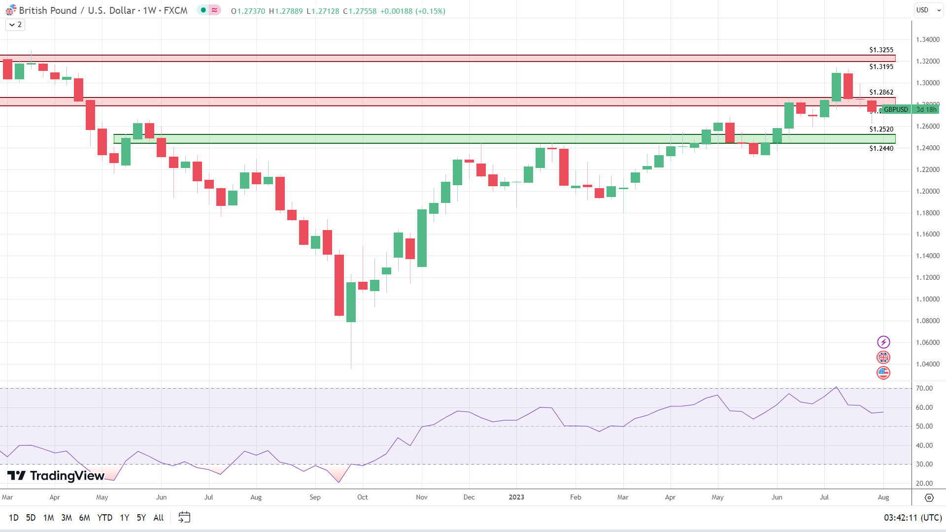 Weekly Chart sends mixed signals.