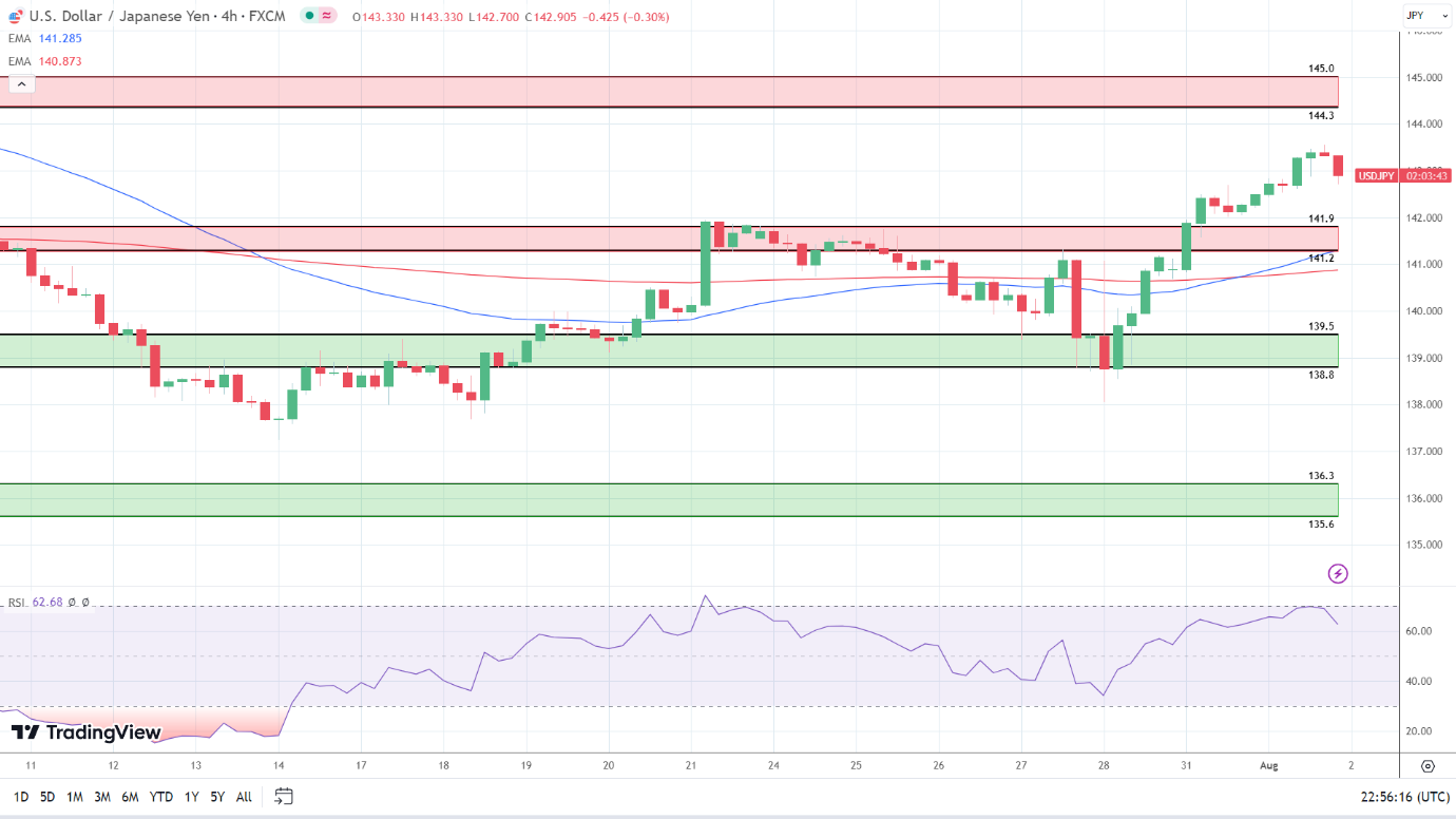 4-Hourly Chart sends bullish signals.