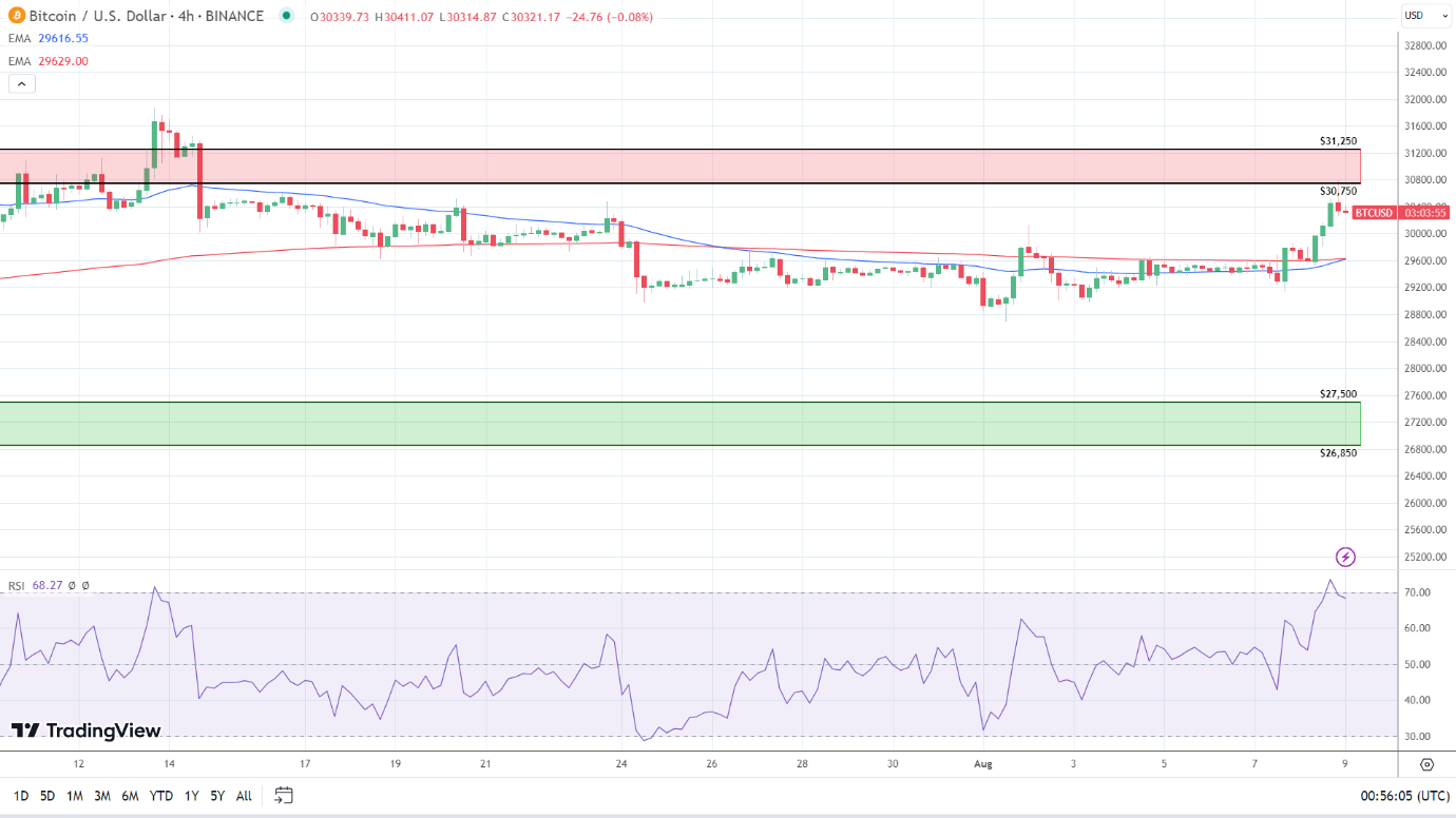 4-Hourly Chart sends bullish price signals.