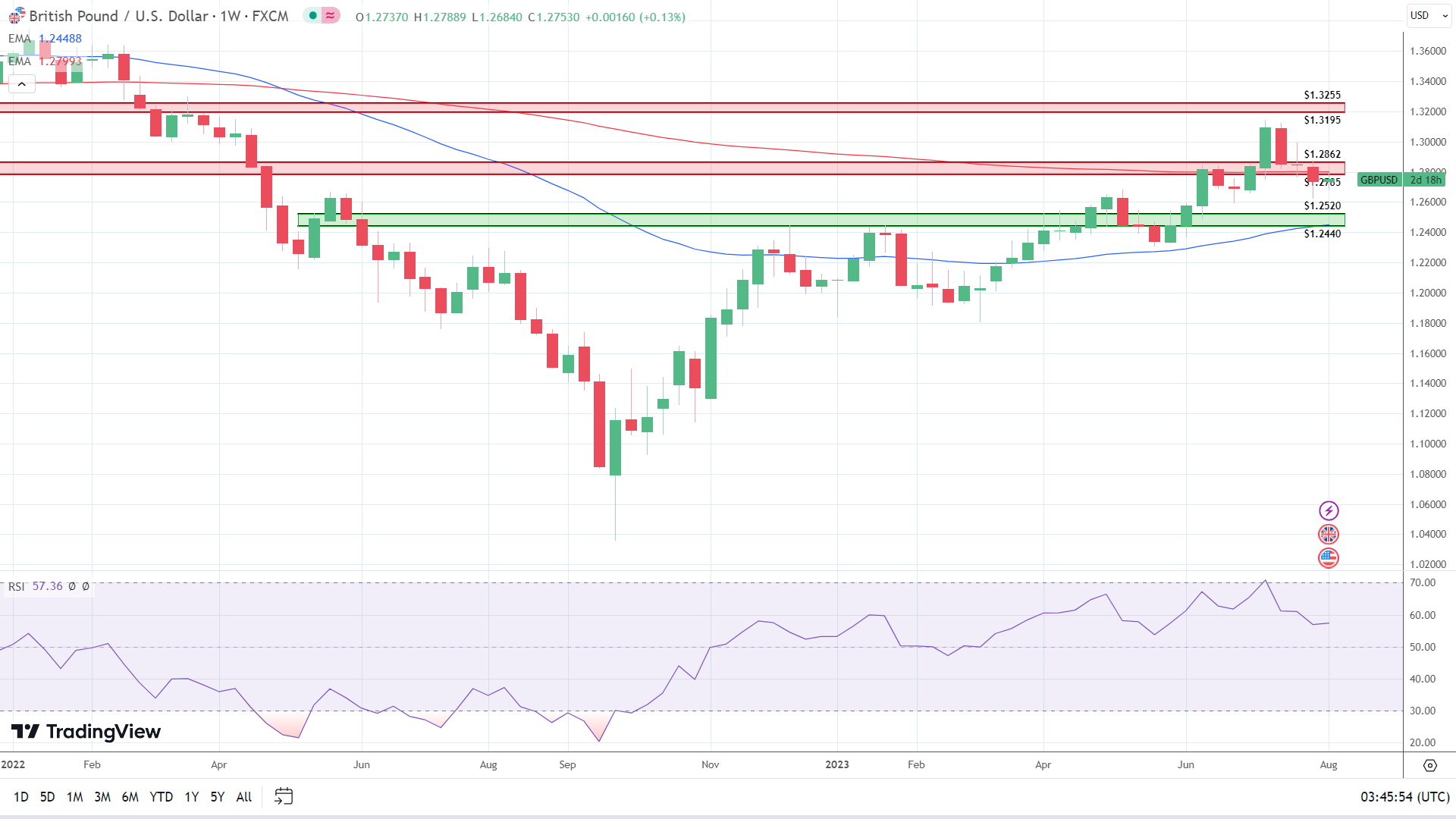 Weekly Chart sends bullish price signals.