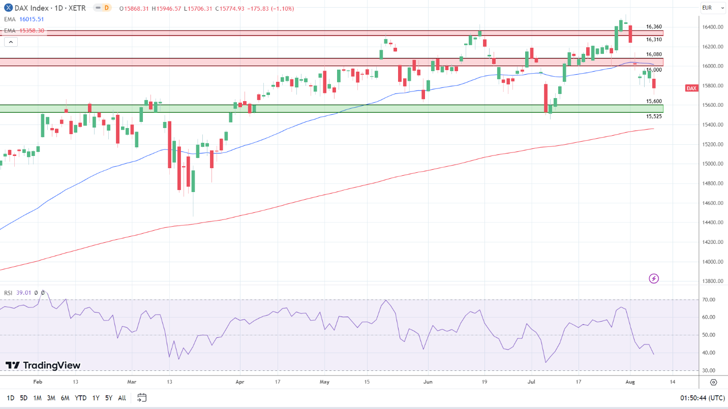 Daily Chart sends bearish near-term price signals.