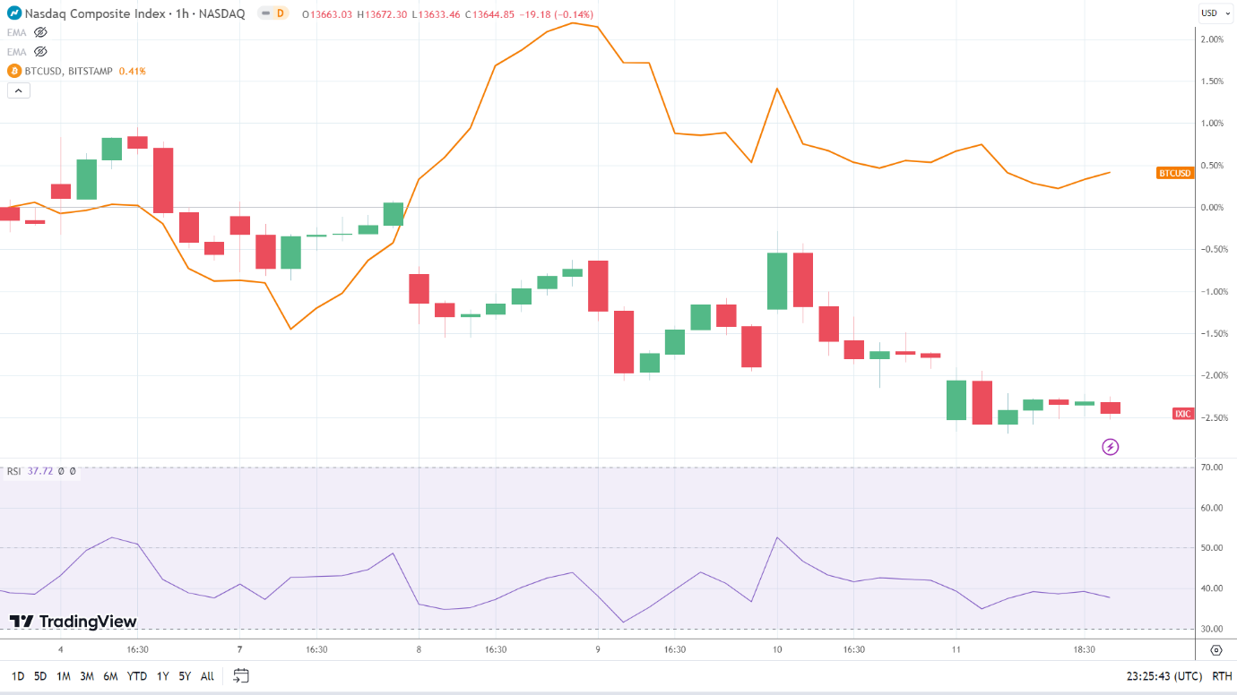 NASDAQ Composite correlation.