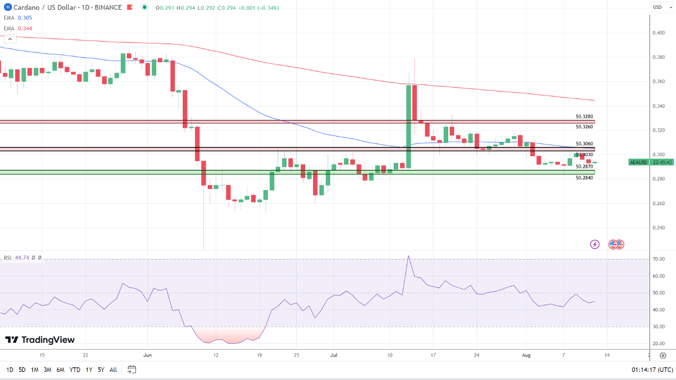 Daily Chart sends bearish price signals.
