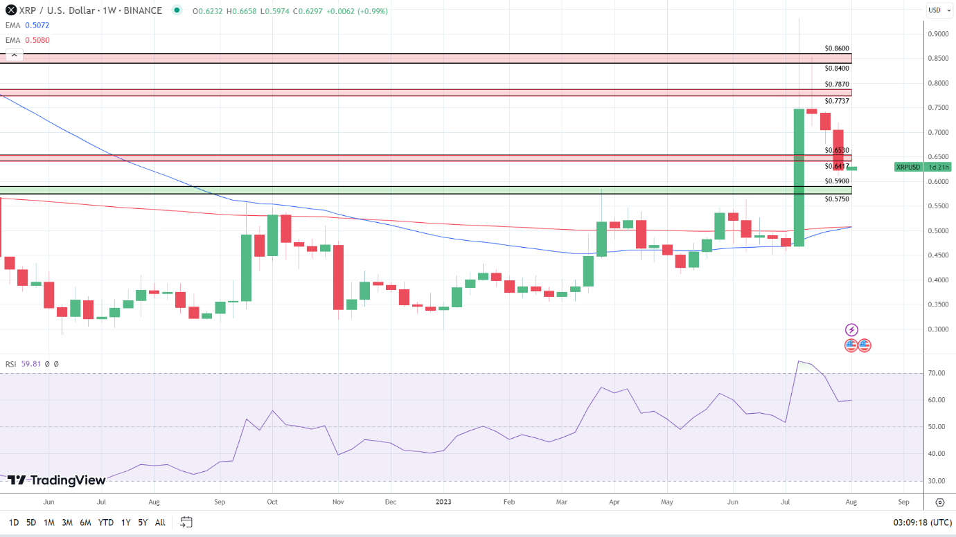 XRP holds modest gains for the week.