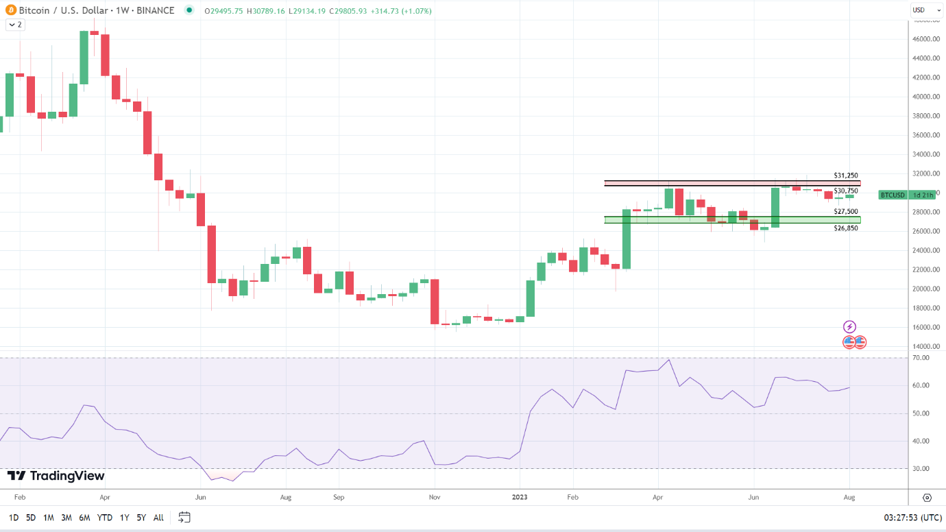BTC avoids the red despite ETF delay.