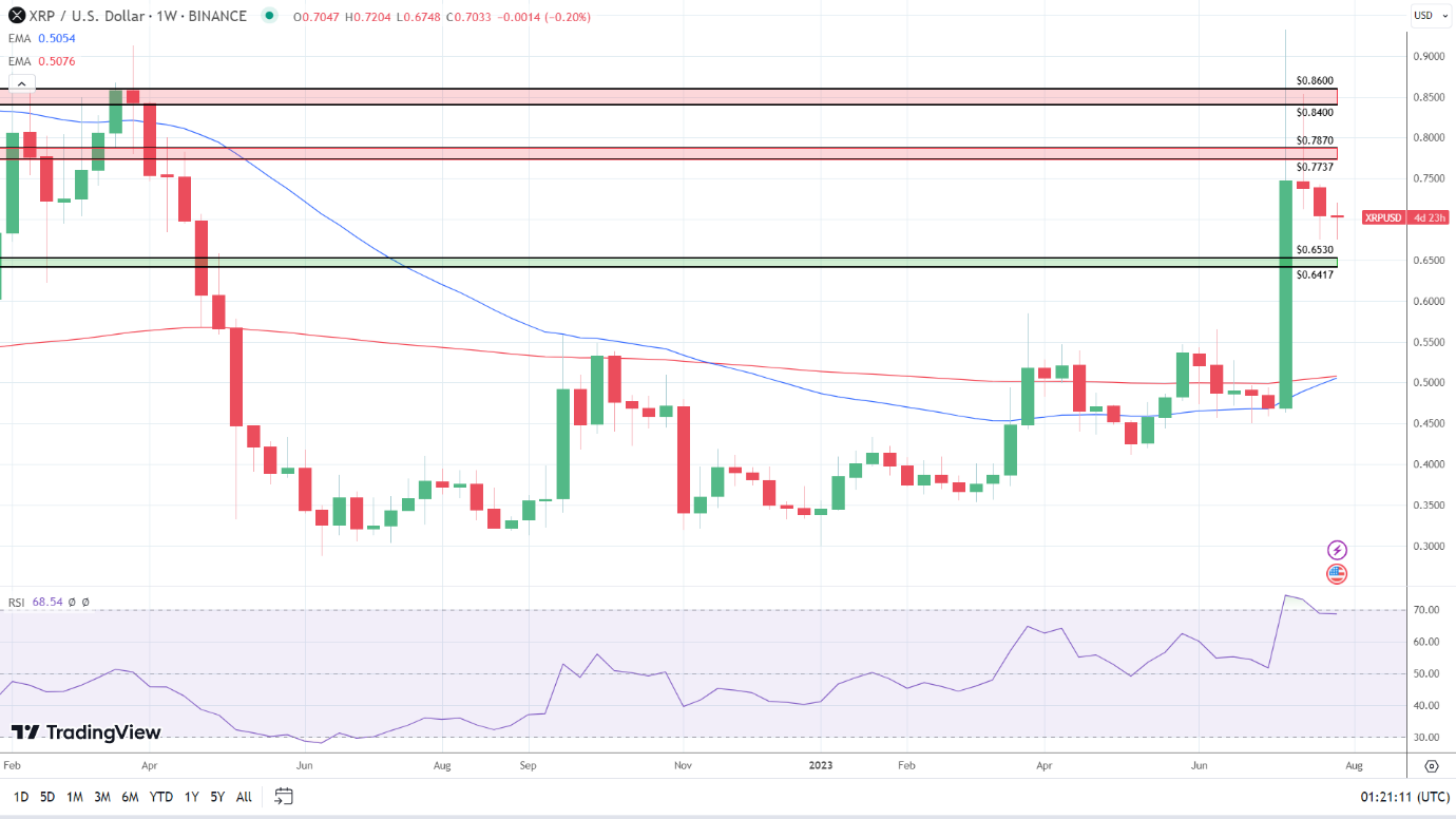 Weekly Chart sends bullish price signals.
