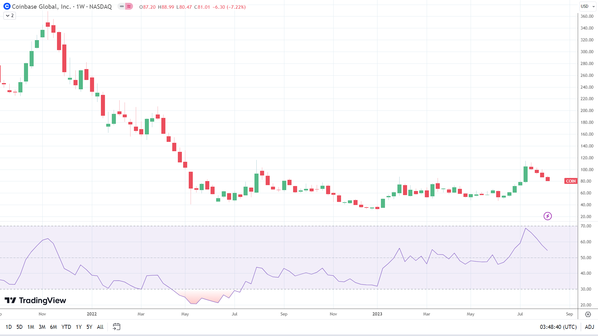 COIN fell for the fourth consecutive week.