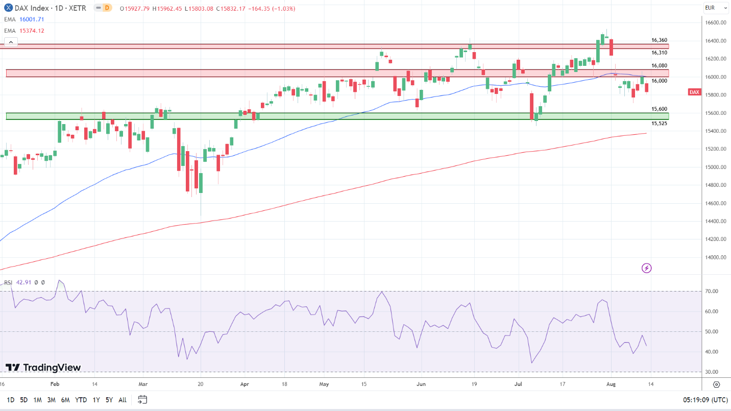 Daily Chart sends bearish price signals.
