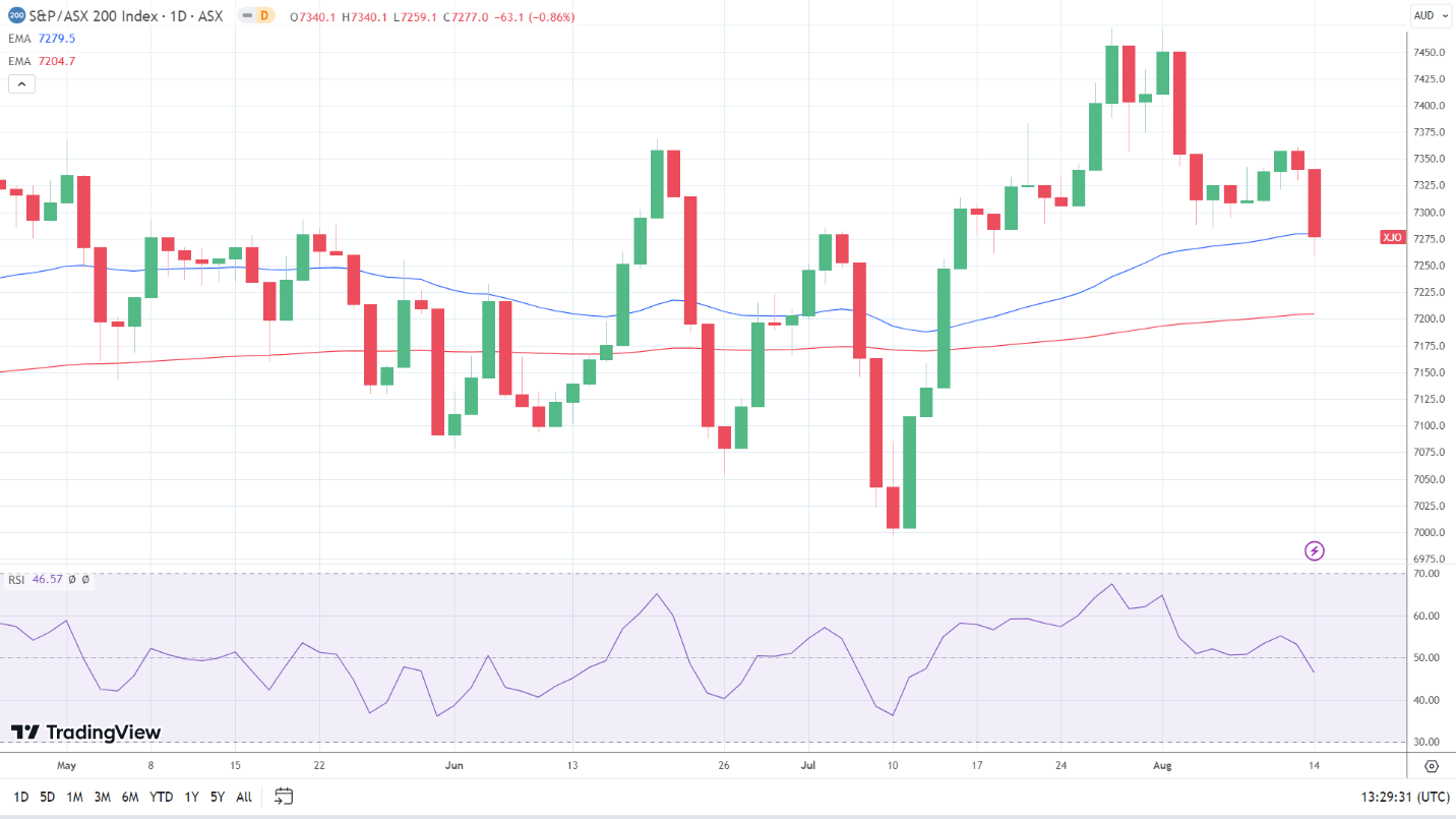 ASX 200 saw red on China troubles.