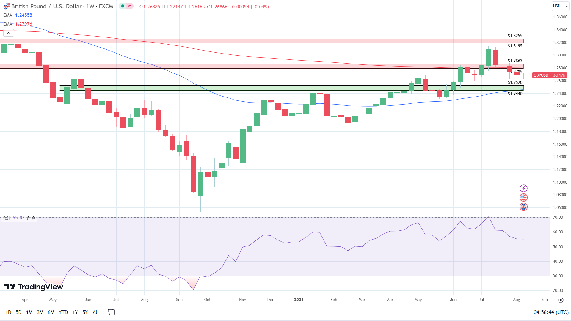 Weekly Chart sends mixed signals.