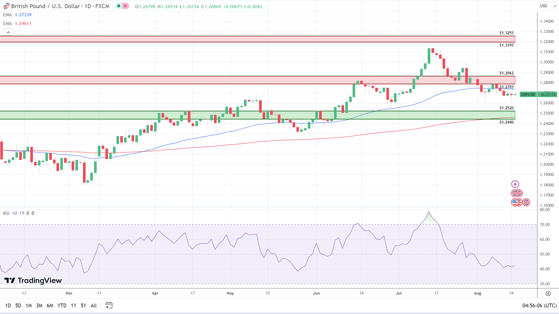 GBP to USD Daily Chart sends mixed signals.