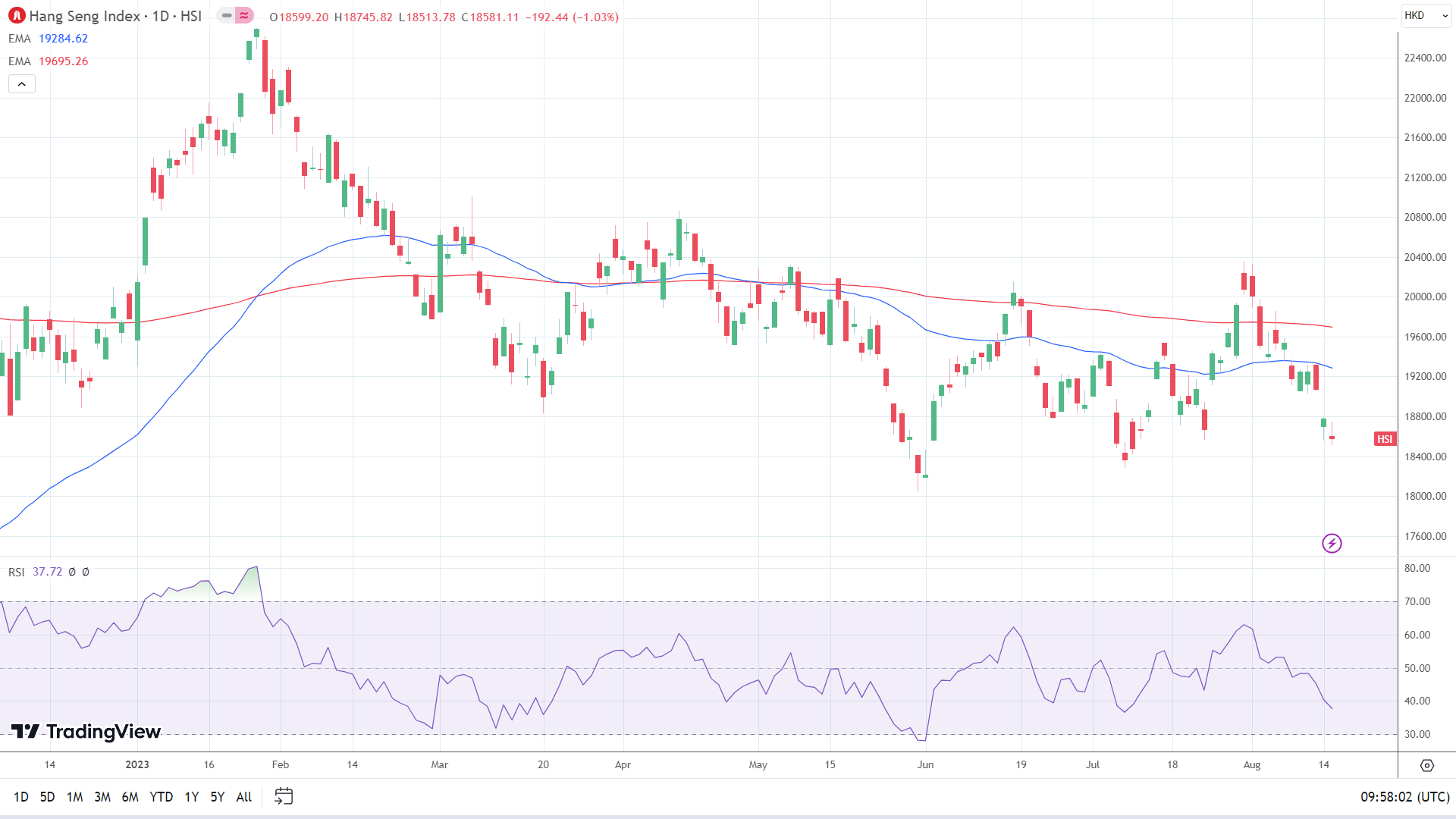 Hang Seng Index sees more red despite PBoC move.