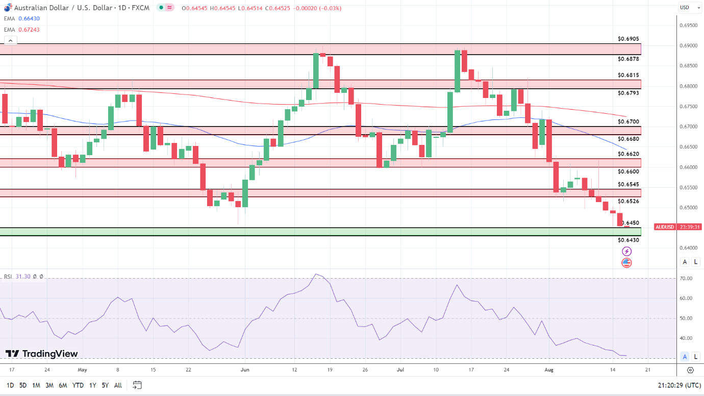 AUD to USD Daily Chart sends bearish price signals.