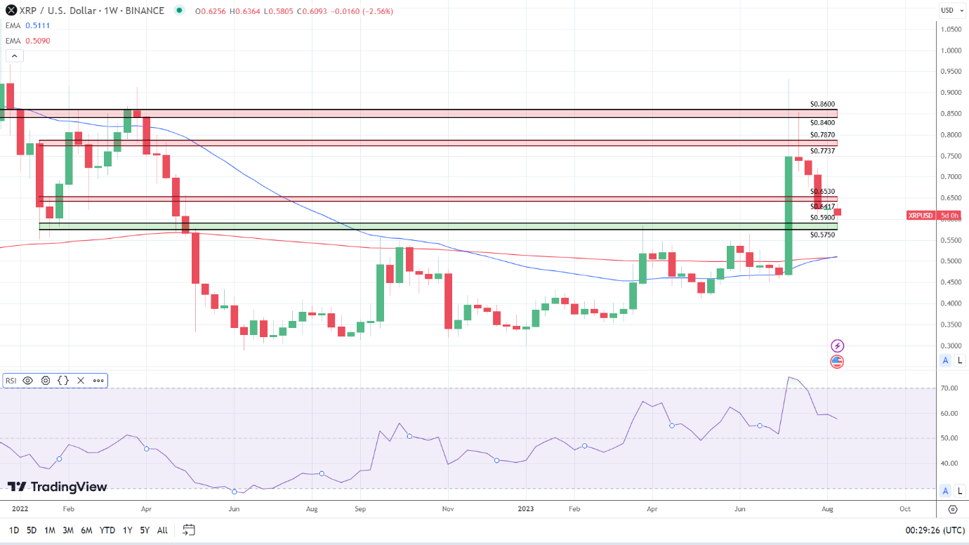 Weekly Chart price signals remain bullish.