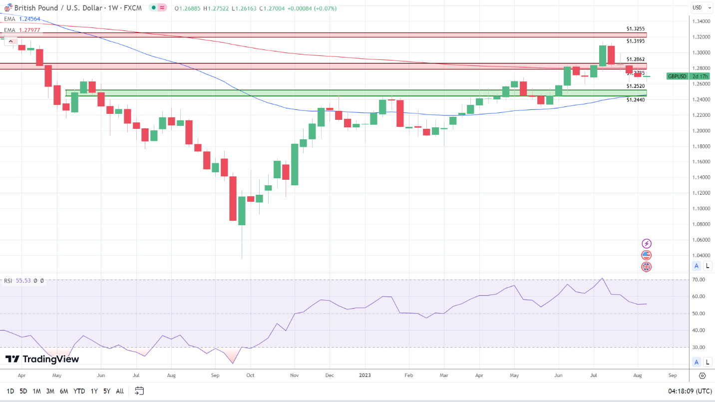 Weekly Chart sends mixed price signals.