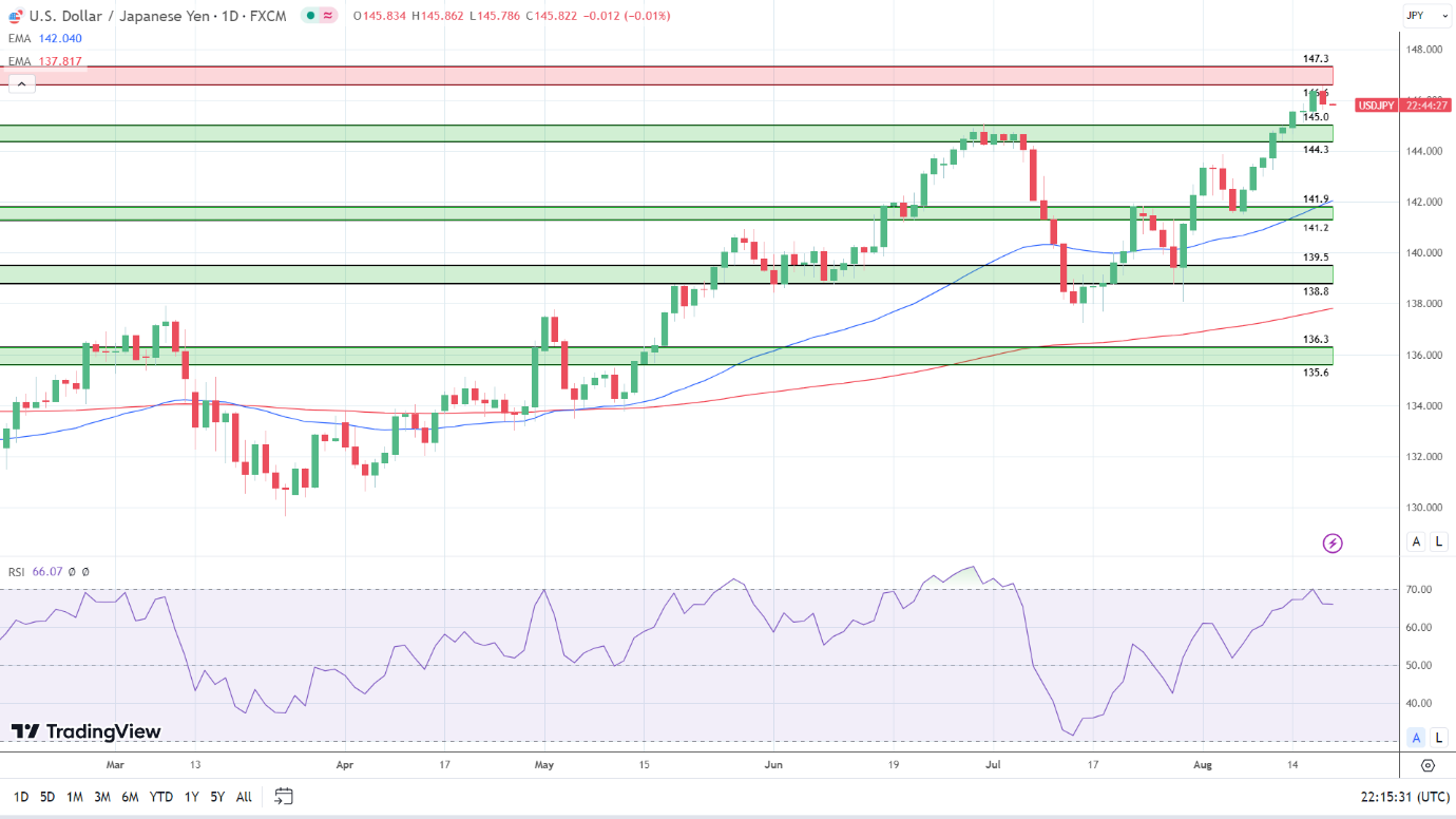 USD/JPY Daily Chart sends bullish price signals.