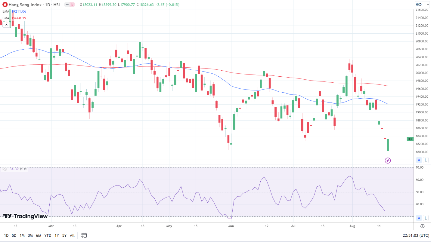 Hang Seng Index recovers early losses.