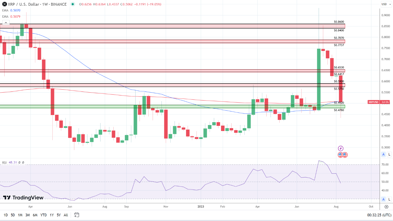 Weekly Chart turns bearish.