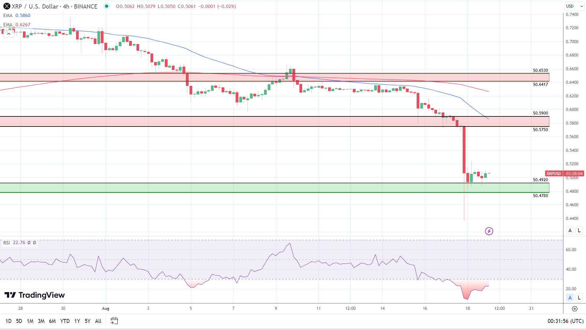 XRP 4-Hourly Chart affirms bearish price signals.